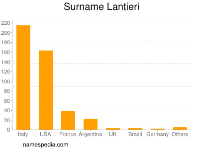 Surname Lantieri