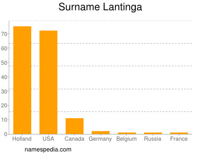 Familiennamen Lantinga