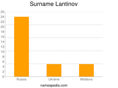 Familiennamen Lantinov