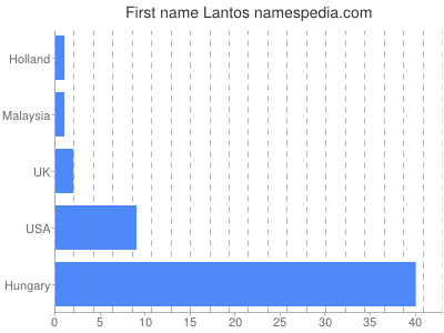 Vornamen Lantos