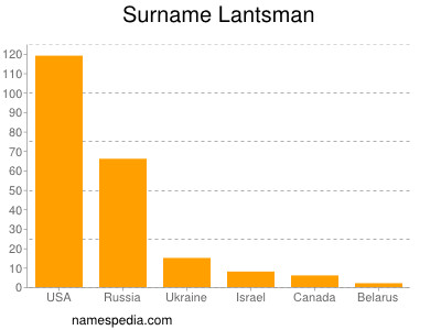 Familiennamen Lantsman
