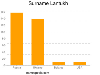 Familiennamen Lantukh