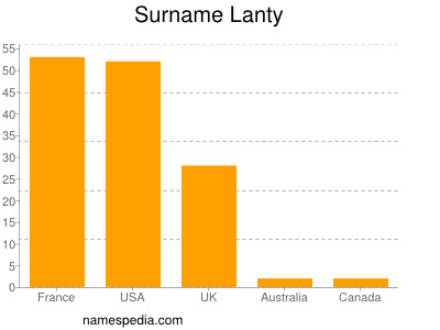 nom Lanty