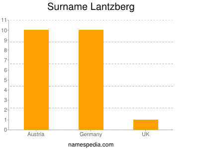 nom Lantzberg