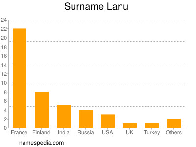 Familiennamen Lanu