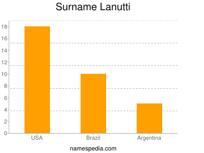 Familiennamen Lanutti