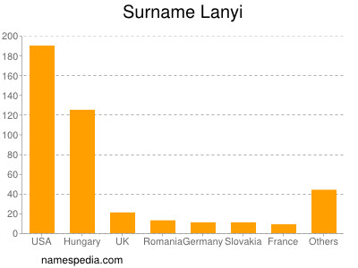 nom Lanyi