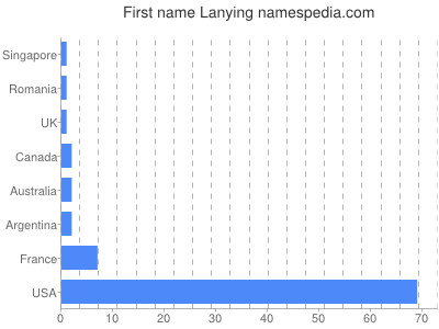 Given name Lanying