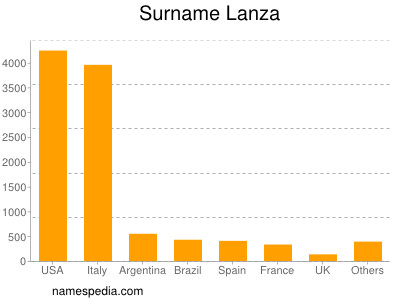 Familiennamen Lanza