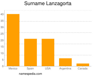 Familiennamen Lanzagorta