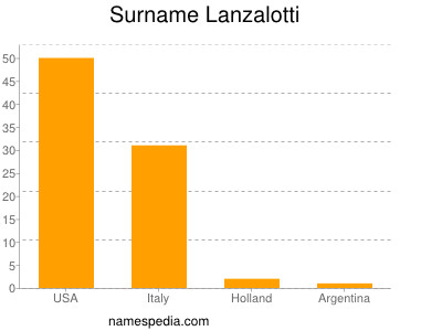 Familiennamen Lanzalotti