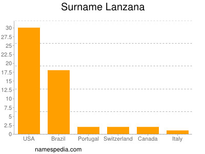 Familiennamen Lanzana