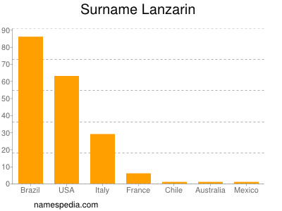 Familiennamen Lanzarin