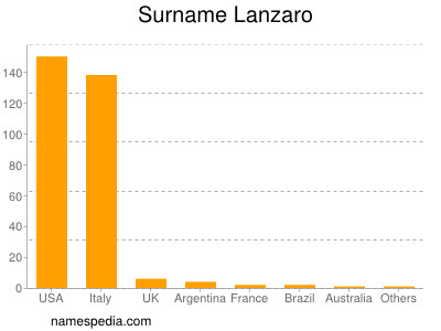 Surname Lanzaro