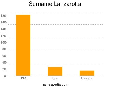 Familiennamen Lanzarotta