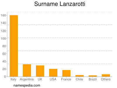 Surname Lanzarotti