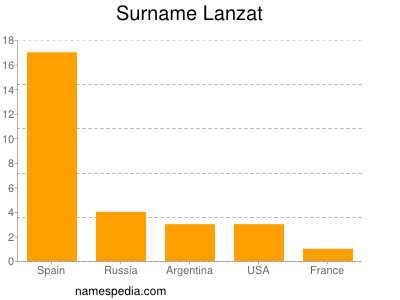 Familiennamen Lanzat