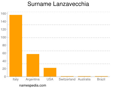 Familiennamen Lanzavecchia