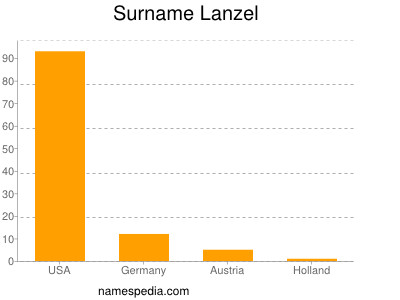 Familiennamen Lanzel