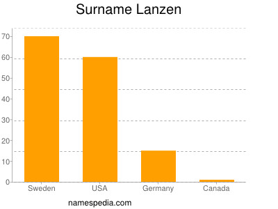 Surname Lanzen