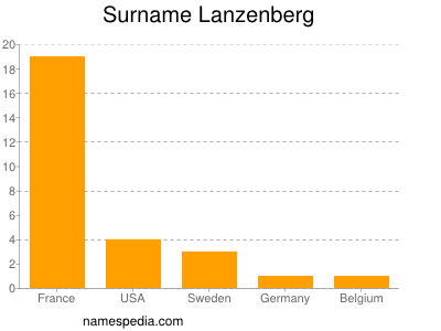 Familiennamen Lanzenberg