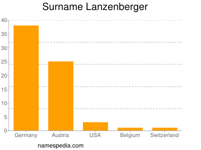 Surname Lanzenberger