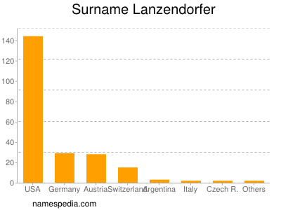 nom Lanzendorfer