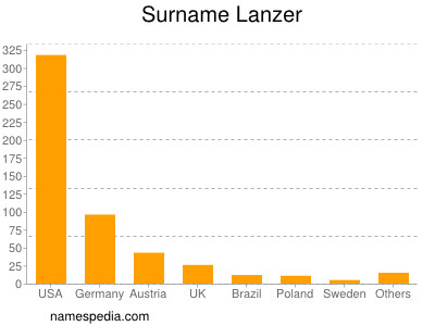 Familiennamen Lanzer