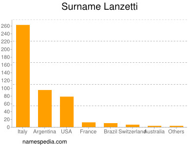 Familiennamen Lanzetti