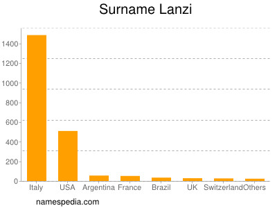Familiennamen Lanzi