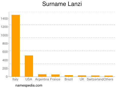 nom Lanzi