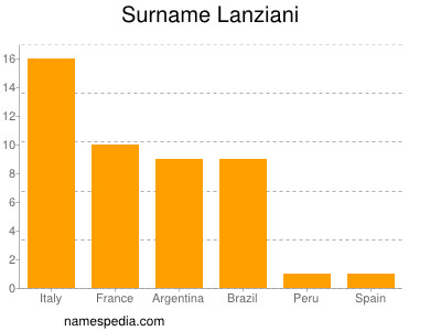 Familiennamen Lanziani