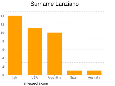 Familiennamen Lanziano