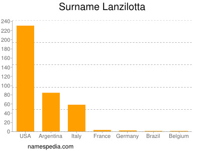 Familiennamen Lanzilotta