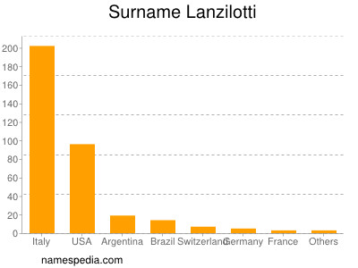 Familiennamen Lanzilotti