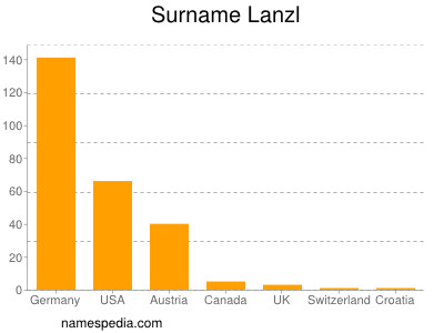 nom Lanzl