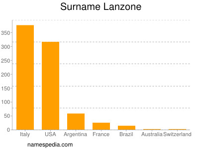 Familiennamen Lanzone