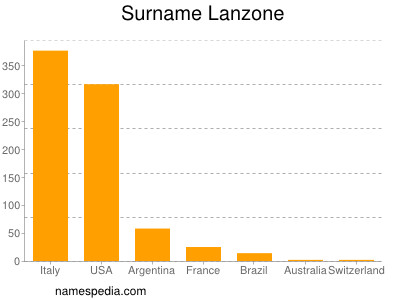 nom Lanzone