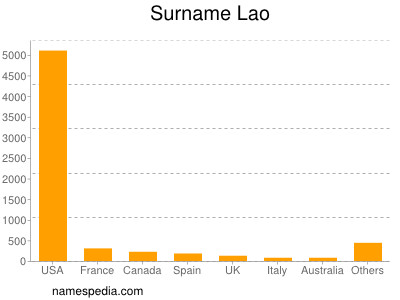 Familiennamen Lao