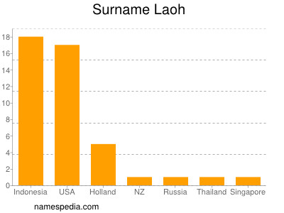 Surname Laoh