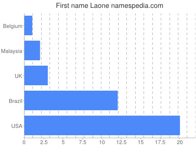 Vornamen Laone