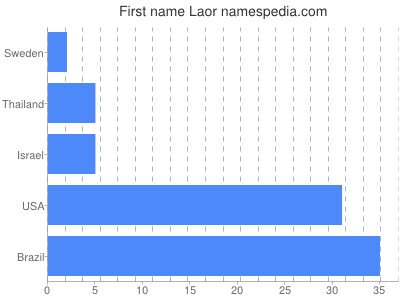 Vornamen Laor