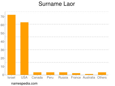 Surname Laor