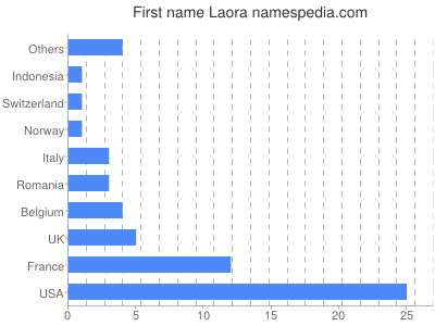 Vornamen Laora