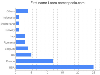 Given name Laora