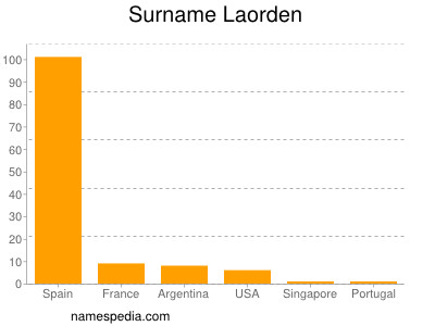 Surname Laorden
