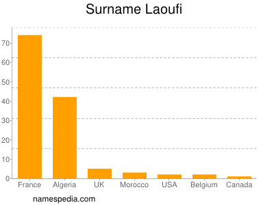 Familiennamen Laoufi