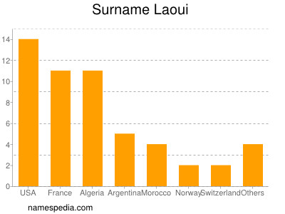 Surname Laoui