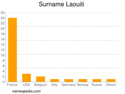 Familiennamen Laouiti