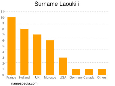 Familiennamen Laoukili